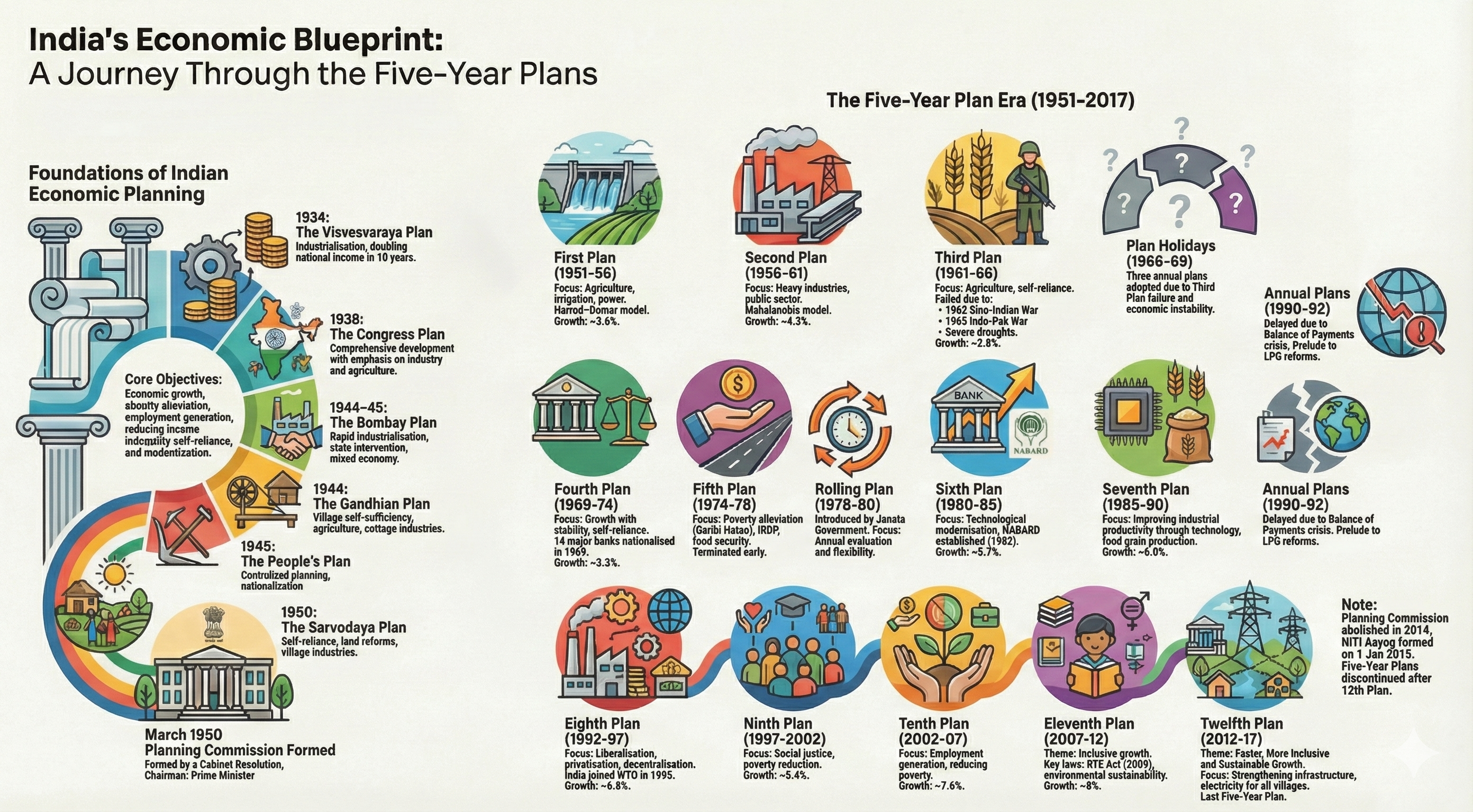 Five Year Plans